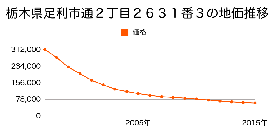 栃木県足利市通２丁目１２番１６外の地価推移のグラフ