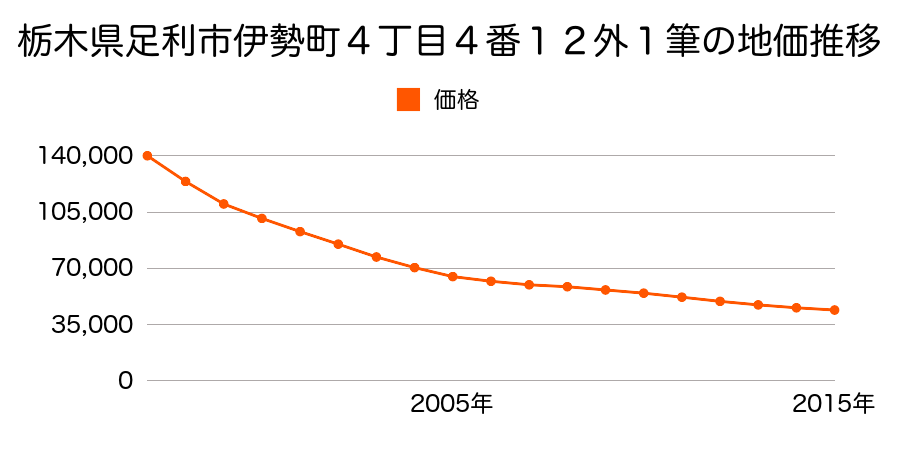 栃木県足利市伊勢南町１０番５の地価推移のグラフ