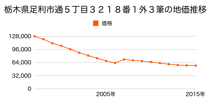栃木県足利市田中町９１７番６の地価推移のグラフ