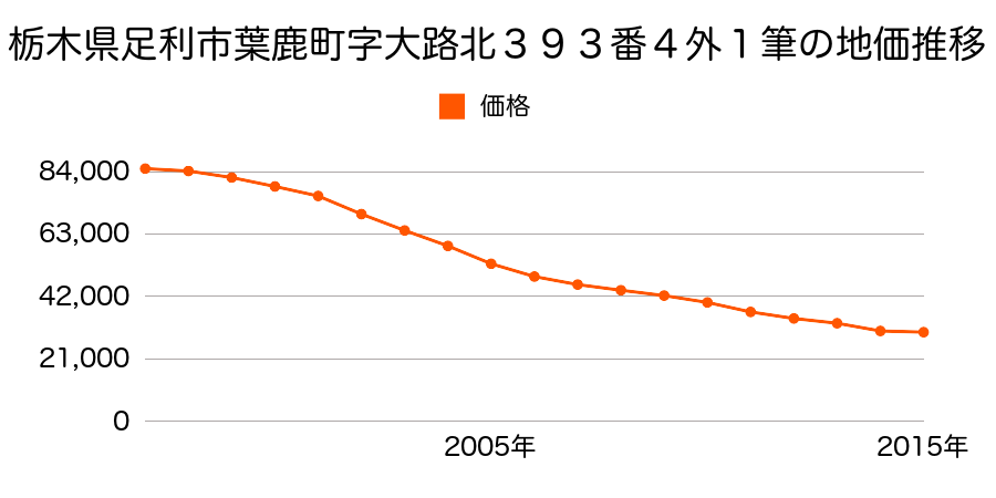 栃木県足利市葉鹿町字三島５０８番６の地価推移のグラフ