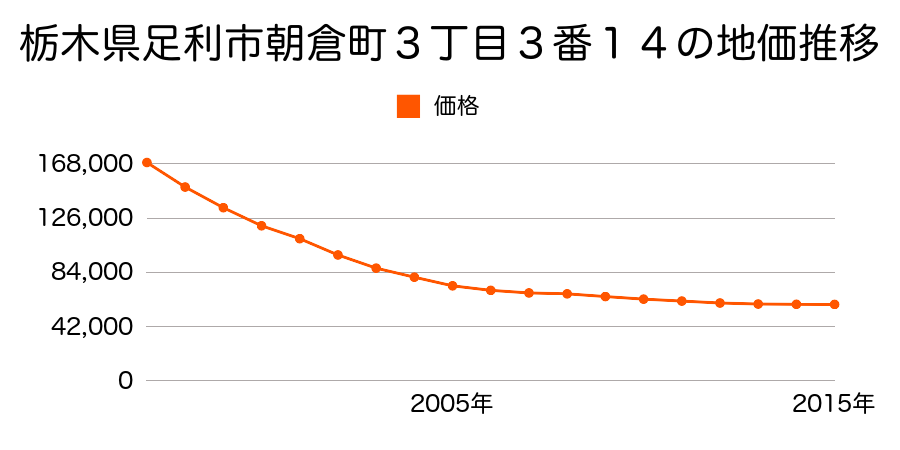 栃木県足利市朝倉町３丁目３番１４の地価推移のグラフ