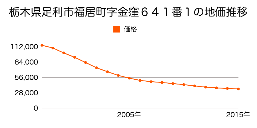 栃木県足利市福居町字金窪６４１番１の地価推移のグラフ