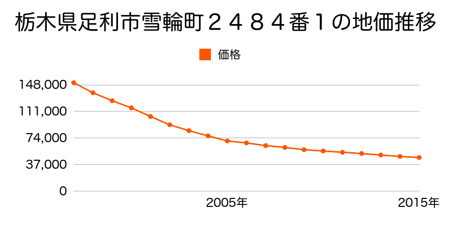 栃木県足利市雪輪町２４８４番１の地価推移のグラフ