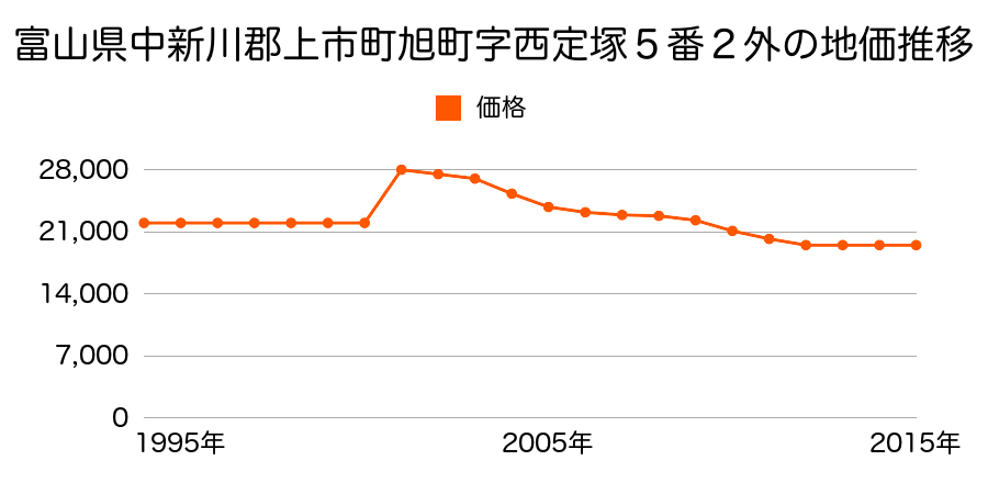 富山県中新川郡上市町稗田字湯ノ口１２番１７の地価推移のグラフ