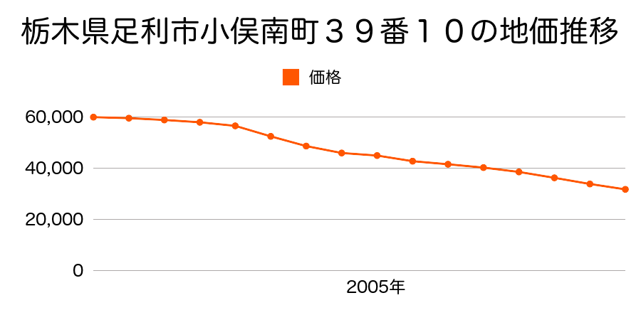 栃木県足利市小俣南町２５番１８の地価推移のグラフ
