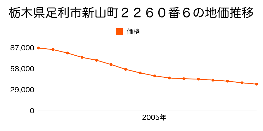 栃木県足利市新山町２２６０番６の地価推移のグラフ