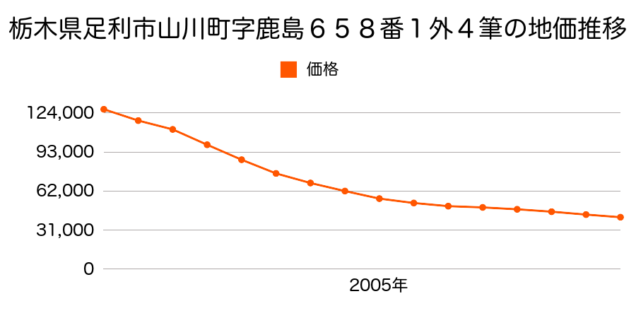 栃木県足利市山川町字鹿島６５８番１外の地価推移のグラフ