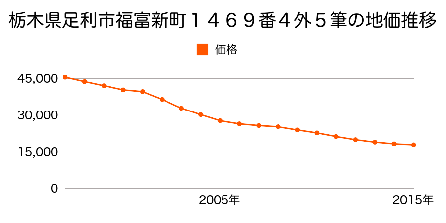 栃木県足利市福富新町１５１３番１外の地価推移のグラフ