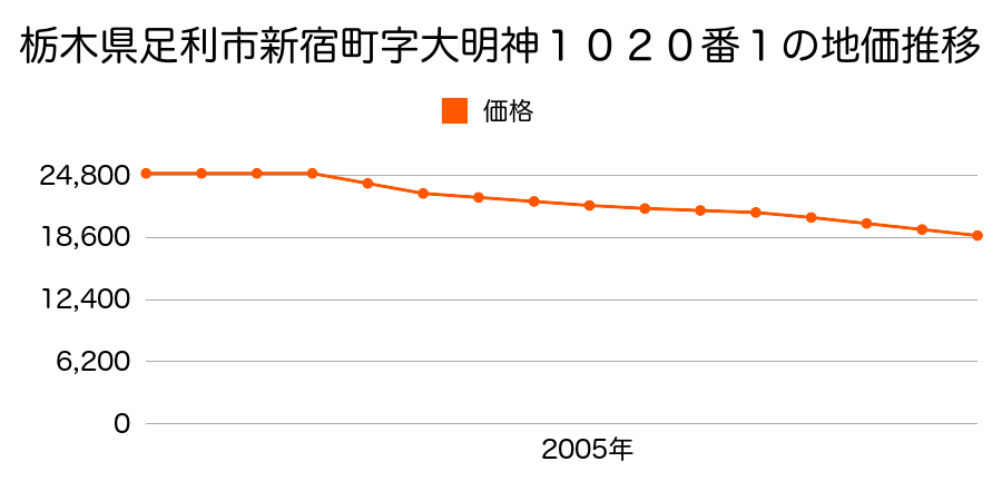 栃木県足利市新宿町字大明神１０２０番１の地価推移のグラフ