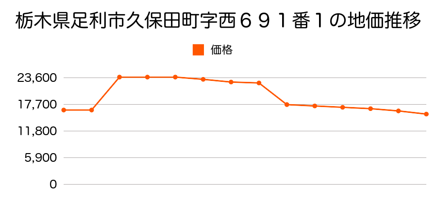 栃木県足利市久保田町字馬場１２５７番１の地価推移のグラフ