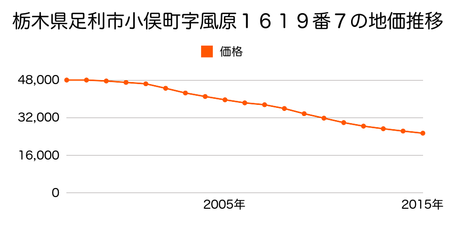 栃木県足利市小俣町字風原１６１９番７の地価推移のグラフ