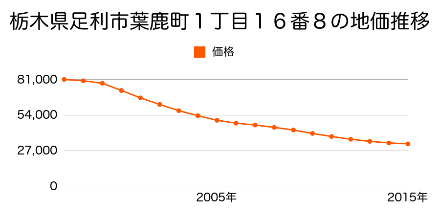 栃木県足利市葉鹿町１丁目１６番８の地価推移のグラフ