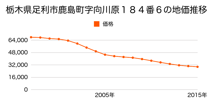 栃木県足利市鹿島町字向川原１８４番６の地価推移のグラフ
