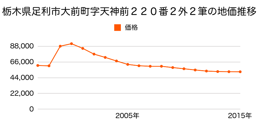 栃木県足利市朝倉町２丁目１３番１６の地価推移のグラフ