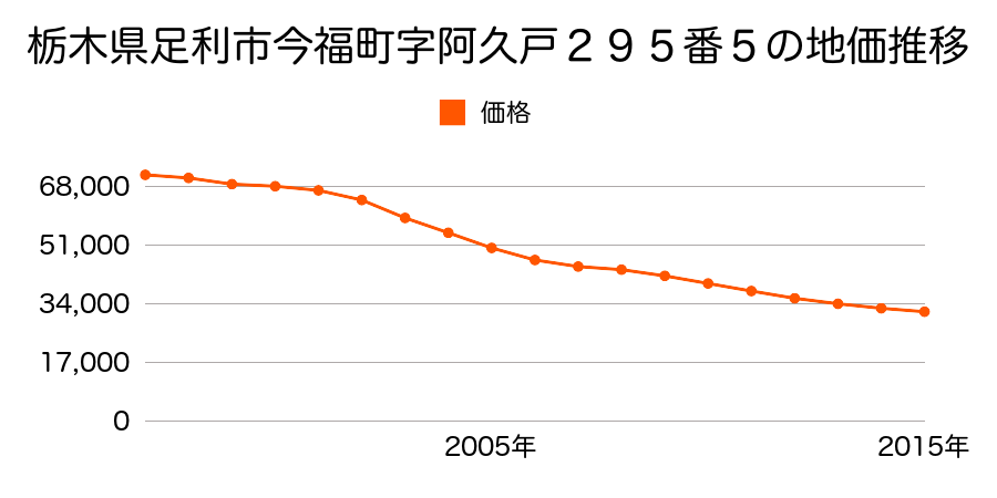 栃木県足利市今福町字阿久戸２９５番５の地価推移のグラフ