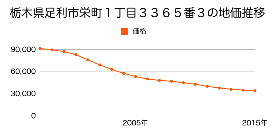 栃木県足利市栄町１丁目３３６５番３の地価推移のグラフ