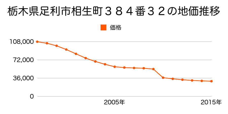 栃木県足利市常見町３丁目９番５の地価推移のグラフ