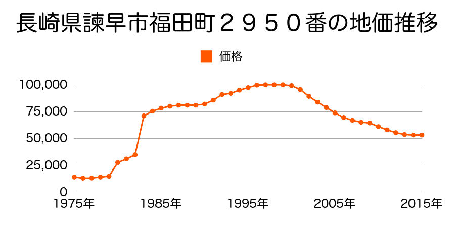 長崎県諫早市原口町１０５７番２の地価推移のグラフ