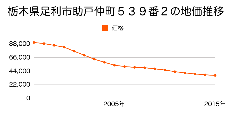 栃木県足利市助戸仲町５３９番２の地価推移のグラフ