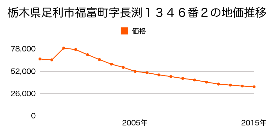 栃木県足利市福居町字中道南２２６３番３の地価推移のグラフ