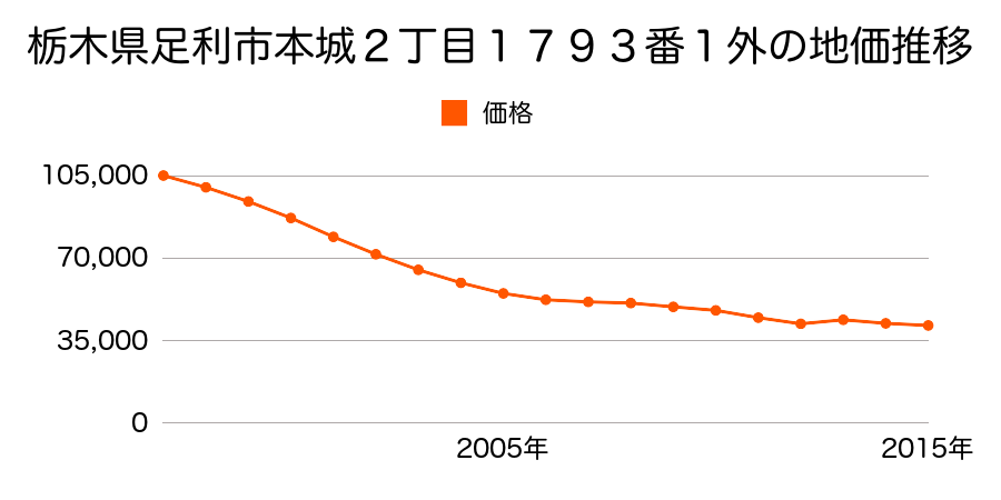 栃木県足利市丸山町６９３番３８の地価推移のグラフ