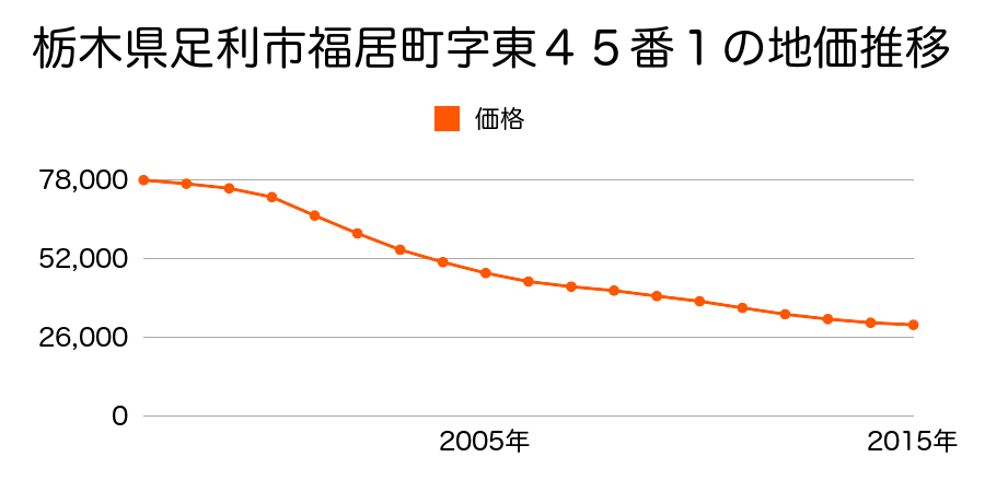 栃木県足利市福居町字東４５番１の地価推移のグラフ
