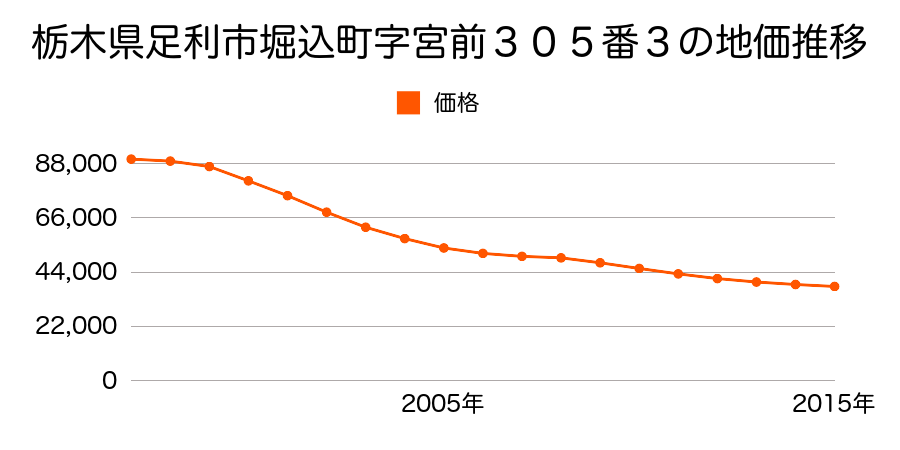 栃木県足利市堀込町字宮前３０５番３の地価推移のグラフ