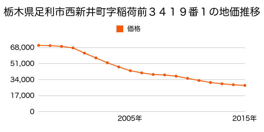 栃木県足利市西新井町字稲荷前３４１９番１の地価推移のグラフ