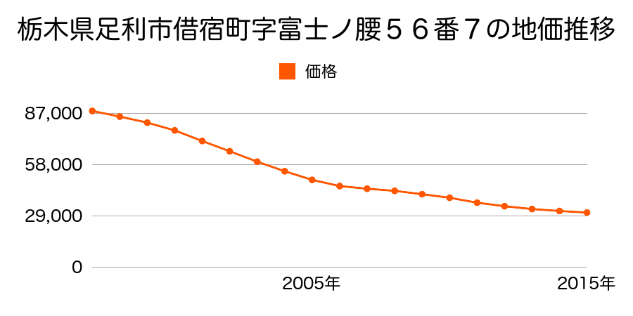 栃木県足利市借宿町字富士ノ腰５６番７の地価推移のグラフ
