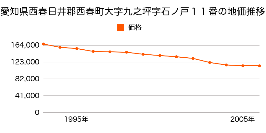 愛知県西春日井郡西春町大字九之坪字石ノ戸１１番の地価推移のグラフ