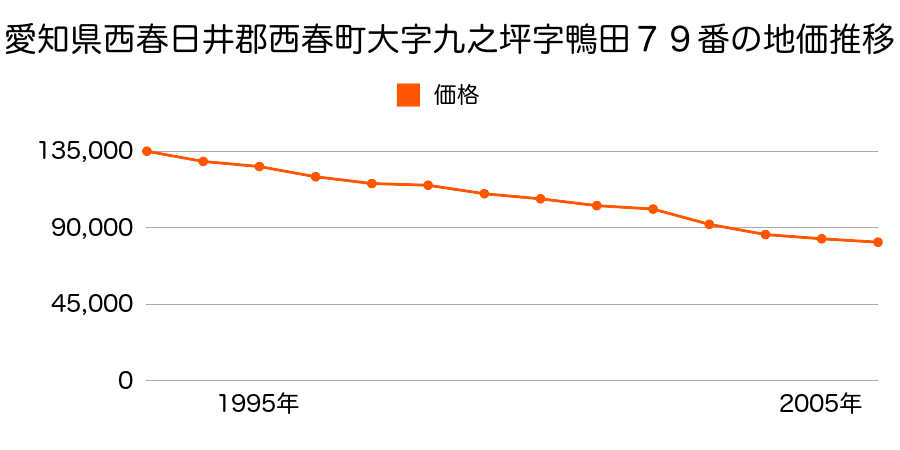 愛知県西春日井郡西春町大字九之坪字鴨田７９番の地価推移のグラフ