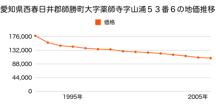 愛知県西春日井郡師勝町大字薬師寺字山浦５３番６の地価推移のグラフ