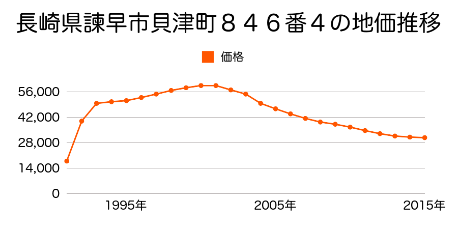 長崎県諫早市若葉町２２５番３１の地価推移のグラフ