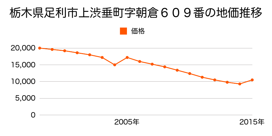 栃木県足利市福富町字前通１６８２番外の地価推移のグラフ