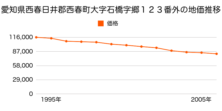 愛知県西春日井郡西春町大字石橋字郷１２３番外の地価推移のグラフ