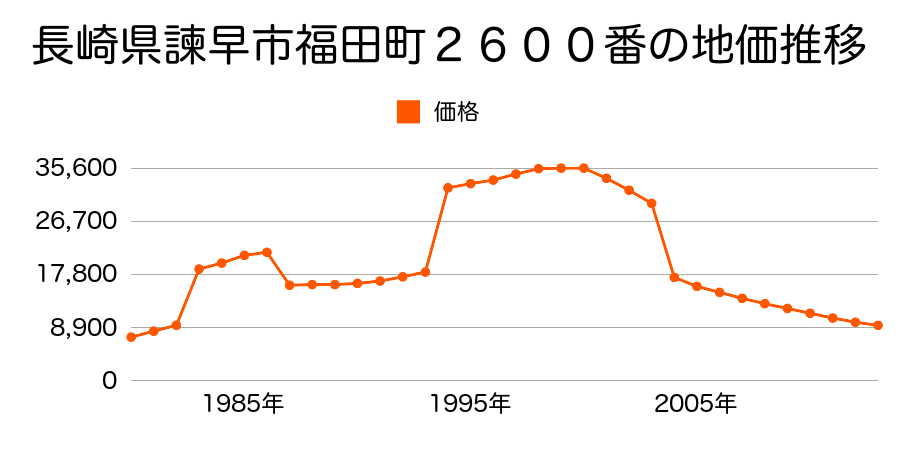 長崎県諫早市日の出町２０５４番の地価推移のグラフ