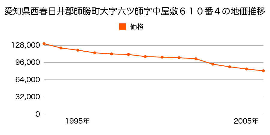 愛知県西春日井郡師勝町大字六ツ師字中屋敷６１０番４の地価推移のグラフ