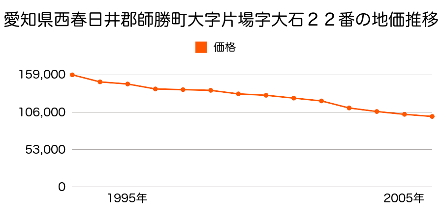 愛知県西春日井郡師勝町大字片場字大石２２番の地価推移のグラフ