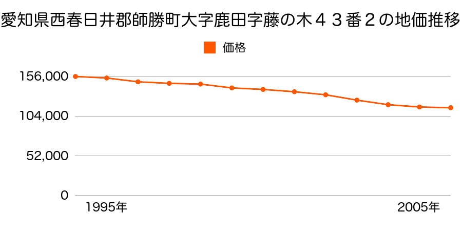 愛知県西春日井郡師勝町大字鹿田字藤の木４３番２の地価推移のグラフ