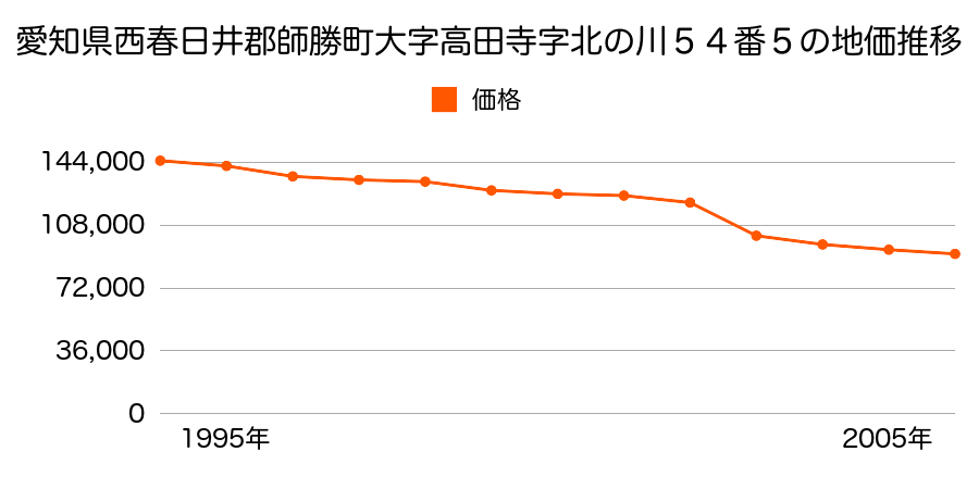 愛知県西春日井郡師勝町大字高田寺字砂場４３番２の地価推移のグラフ
