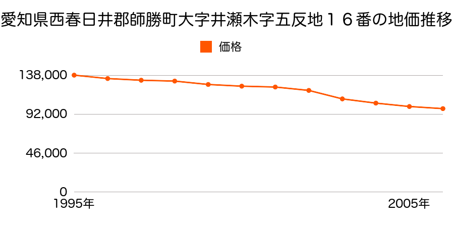 愛知県西春日井郡師勝町大字井瀬木字五反地１６番の地価推移のグラフ
