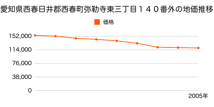 愛知県西春日井郡西春町弥勒寺東３丁目１４０番外の地価推移のグラフ
