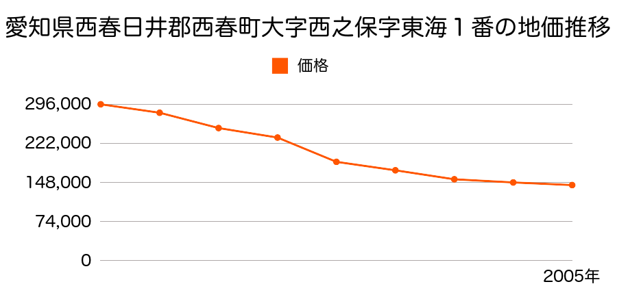 愛知県西春日井郡西春町大字西之保字西若１２番の地価推移のグラフ