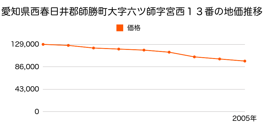 愛知県西春日井郡師勝町大字六ツ師字宮西１３番の地価推移のグラフ