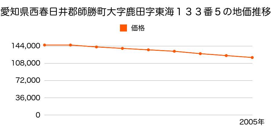 愛知県西春日井郡師勝町大字鹿田字東海１３３番５の地価推移のグラフ