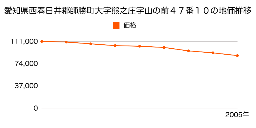 愛知県西春日井郡師勝町大字熊之庄字山の前４７番１０の地価推移のグラフ