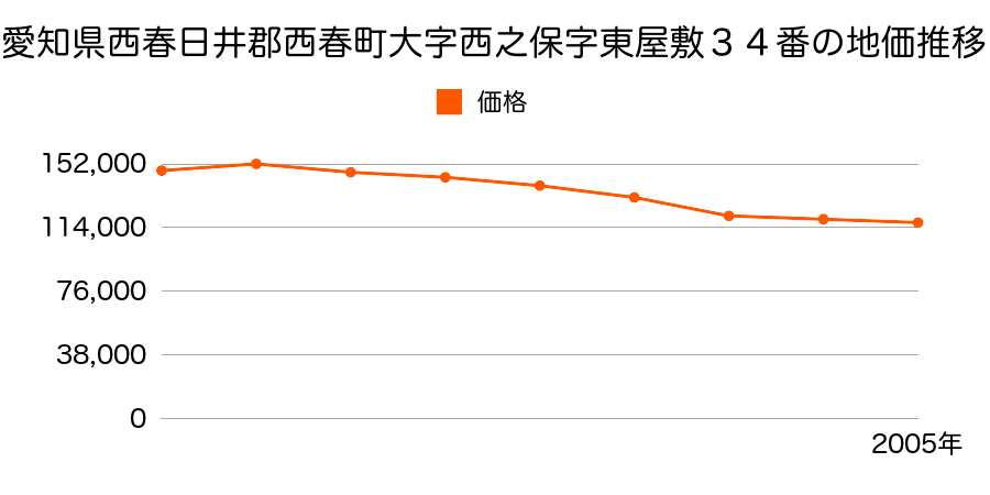 愛知県西春日井郡西春町大字西之保字宮前２７番１の地価推移のグラフ