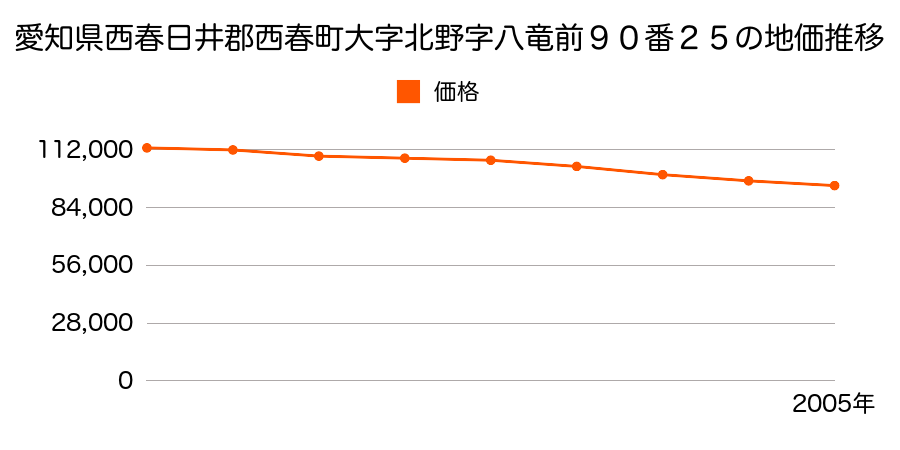 愛知県西春日井郡西春町大字北野字八竜前９０番２５の地価推移のグラフ