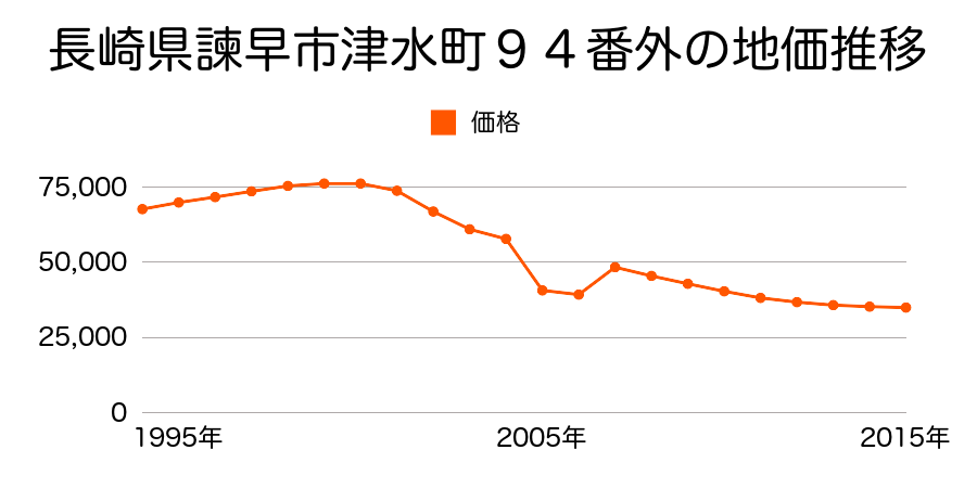 長崎県諫早市多良見町木床字大四郎渕１６８９番の地価推移のグラフ