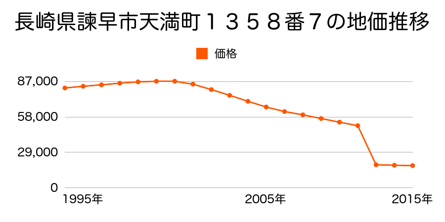 長崎県諫早市川内町５９５番９外の地価推移のグラフ